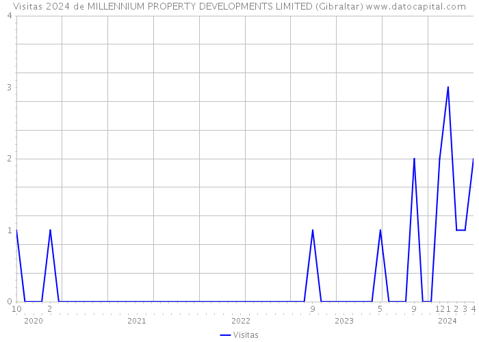 Visitas 2024 de MILLENNIUM PROPERTY DEVELOPMENTS LIMITED (Gibraltar) 