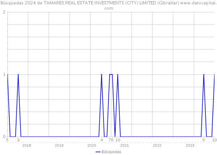 Búsquedas 2024 de TAMARES REAL ESTATE INVESTMENTS (CITY) LIMITED (Gibraltar) 
