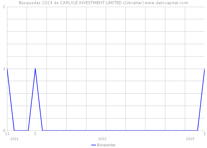 Búsquedas 2024 de CARLYLE INVESTMENT LIMITED (Gibraltar) 