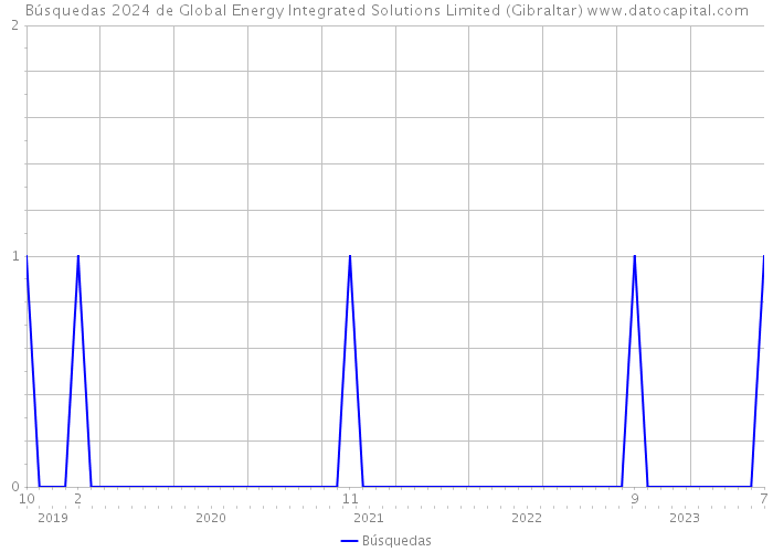 Búsquedas 2024 de Global Energy Integrated Solutions Limited (Gibraltar) 