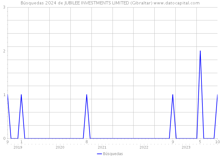 Búsquedas 2024 de JUBILEE INVESTMENTS LIMITED (Gibraltar) 