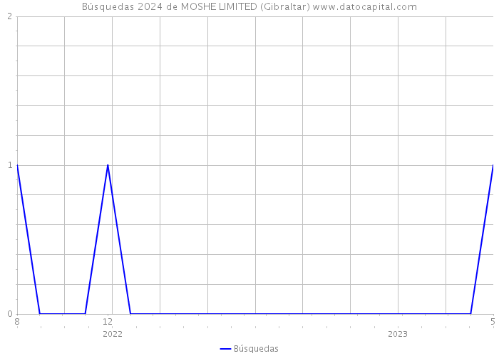 Búsquedas 2024 de MOSHE LIMITED (Gibraltar) 