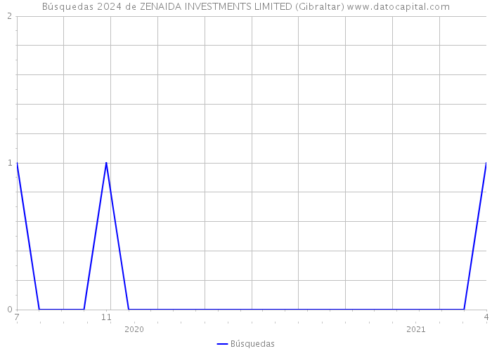 Búsquedas 2024 de ZENAIDA INVESTMENTS LIMITED (Gibraltar) 