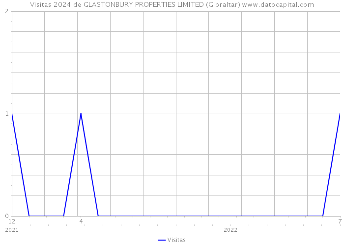 Visitas 2024 de GLASTONBURY PROPERTIES LIMITED (Gibraltar) 