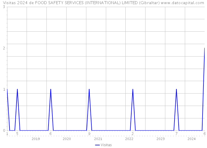 Visitas 2024 de FOOD SAFETY SERVICES (INTERNATIONAL) LIMITED (Gibraltar) 