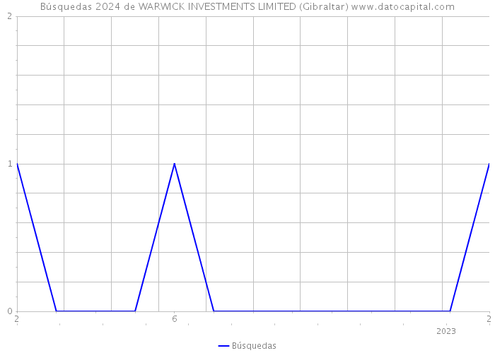 Búsquedas 2024 de WARWICK INVESTMENTS LIMITED (Gibraltar) 