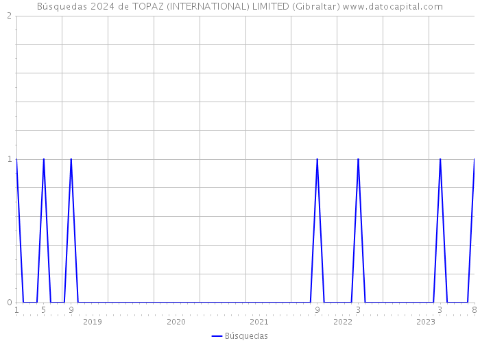 Búsquedas 2024 de TOPAZ (INTERNATIONAL) LIMITED (Gibraltar) 