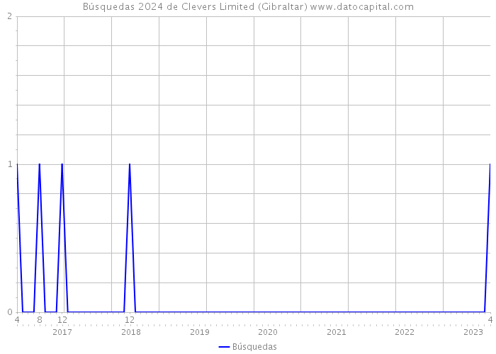 Búsquedas 2024 de Clevers Limited (Gibraltar) 