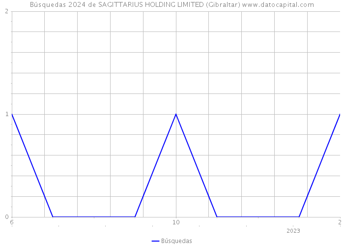 Búsquedas 2024 de SAGITTARIUS HOLDING LIMITED (Gibraltar) 