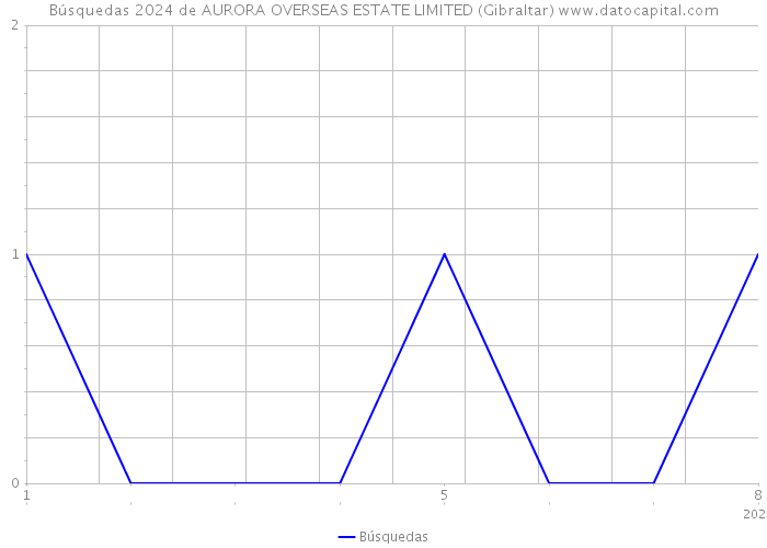 Búsquedas 2024 de AURORA OVERSEAS ESTATE LIMITED (Gibraltar) 