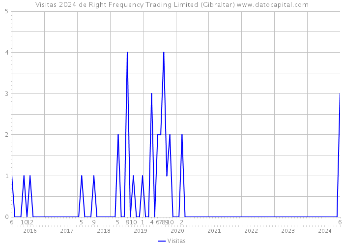 Visitas 2024 de Right Frequency Trading Limited (Gibraltar) 