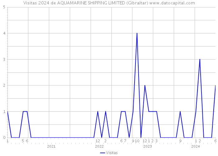Visitas 2024 de AQUAMARINE SHIPPING LIMITED (Gibraltar) 