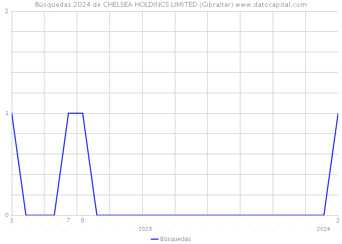 Búsquedas 2024 de CHELSEA HOLDINGS LIMITED (Gibraltar) 