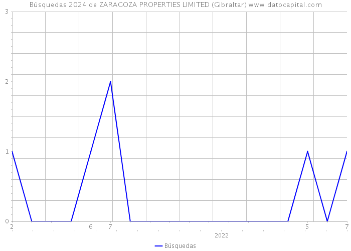 Búsquedas 2024 de ZARAGOZA PROPERTIES LIMITED (Gibraltar) 