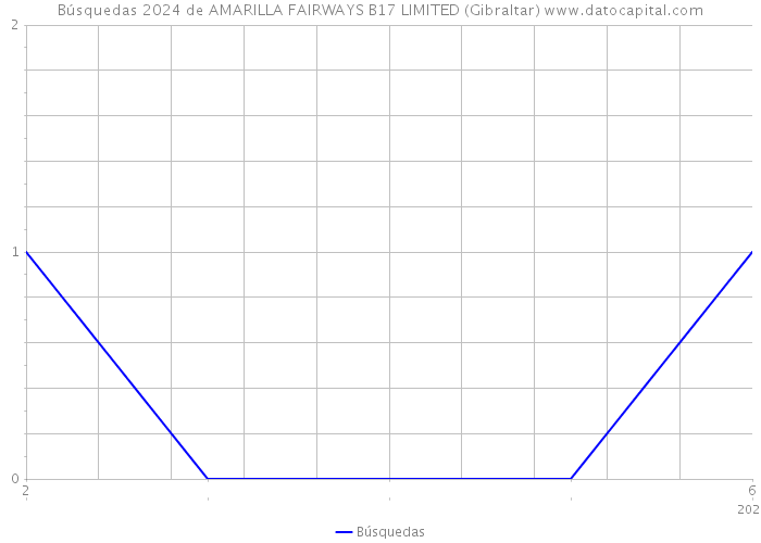 Búsquedas 2024 de AMARILLA FAIRWAYS B17 LIMITED (Gibraltar) 