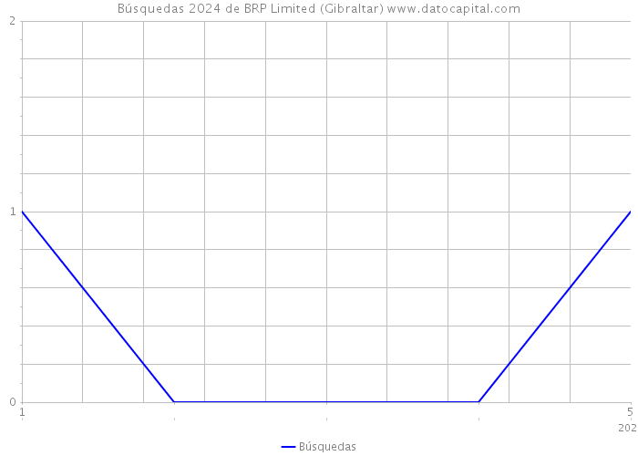 Búsquedas 2024 de BRP Limited (Gibraltar) 