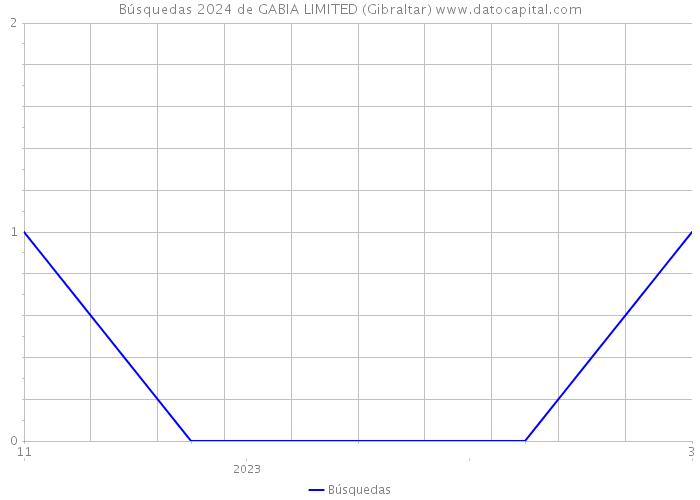 Búsquedas 2024 de GABIA LIMITED (Gibraltar) 