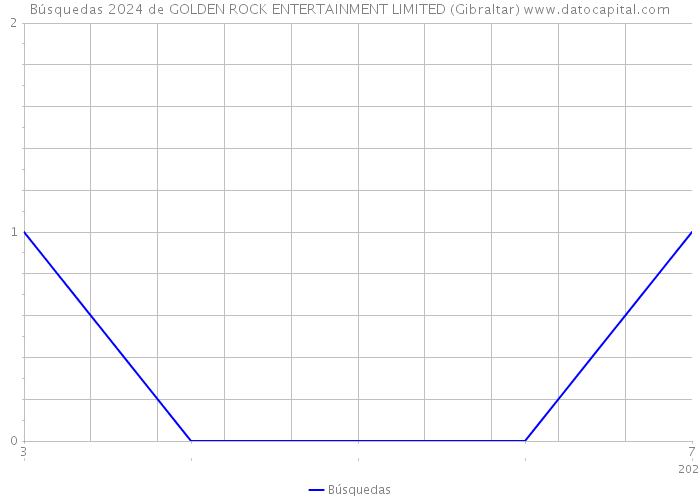 Búsquedas 2024 de GOLDEN ROCK ENTERTAINMENT LIMITED (Gibraltar) 