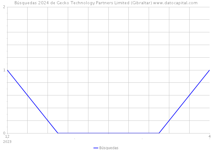 Búsquedas 2024 de Gecko Technology Partners Limited (Gibraltar) 