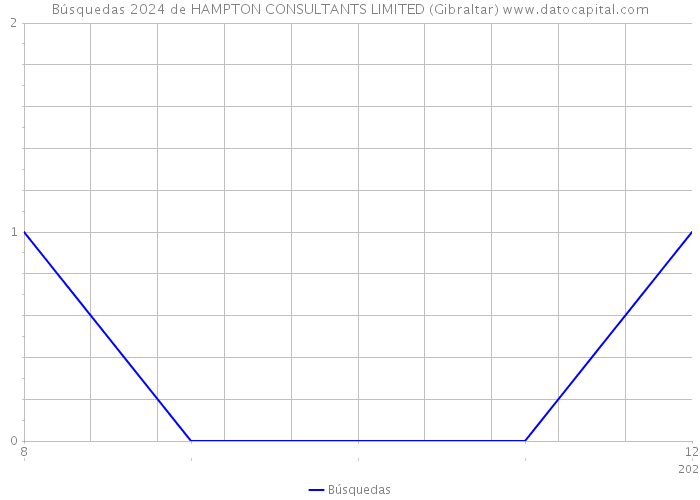 Búsquedas 2024 de HAMPTON CONSULTANTS LIMITED (Gibraltar) 