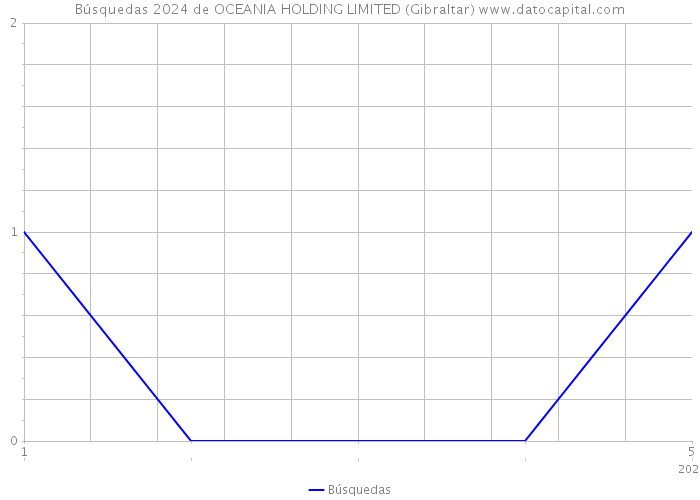 Búsquedas 2024 de OCEANIA HOLDING LIMITED (Gibraltar) 