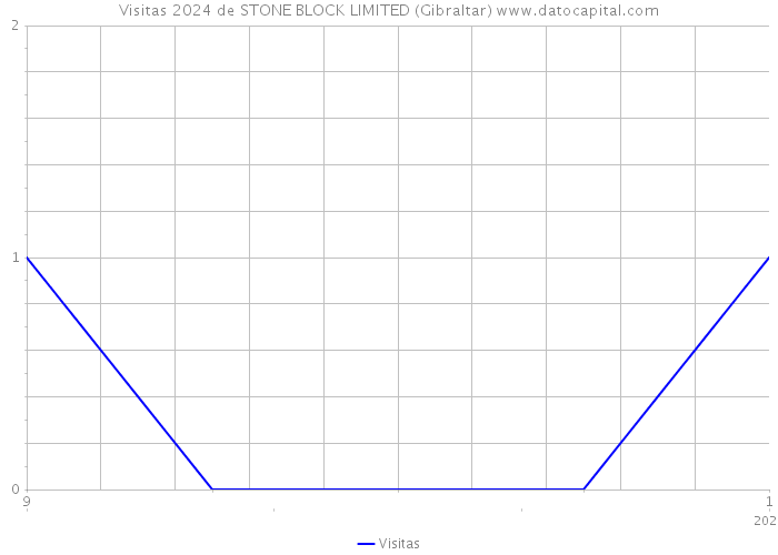Visitas 2024 de STONE BLOCK LIMITED (Gibraltar) 