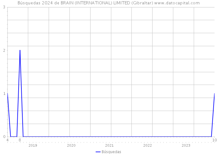 Búsquedas 2024 de BRAIN (INTERNATIONAL) LIMITED (Gibraltar) 