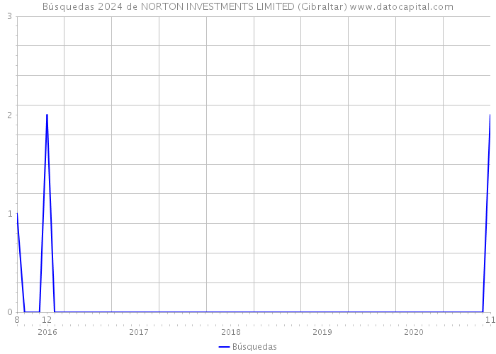 Búsquedas 2024 de NORTON INVESTMENTS LIMITED (Gibraltar) 