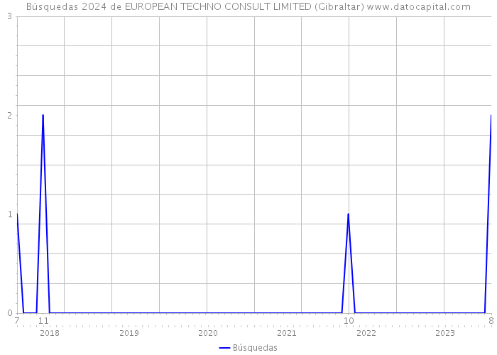 Búsquedas 2024 de EUROPEAN TECHNO CONSULT LIMITED (Gibraltar) 