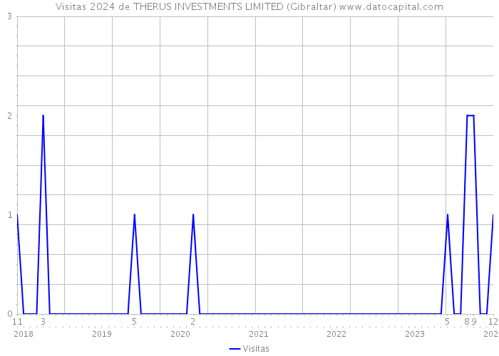 Visitas 2024 de THERUS INVESTMENTS LIMITED (Gibraltar) 
