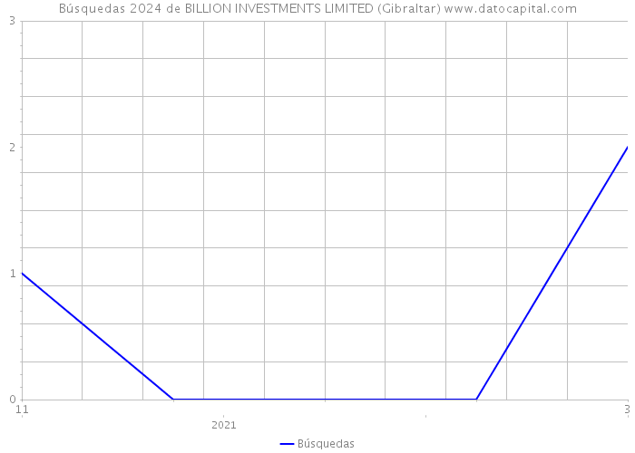 Búsquedas 2024 de BILLION INVESTMENTS LIMITED (Gibraltar) 