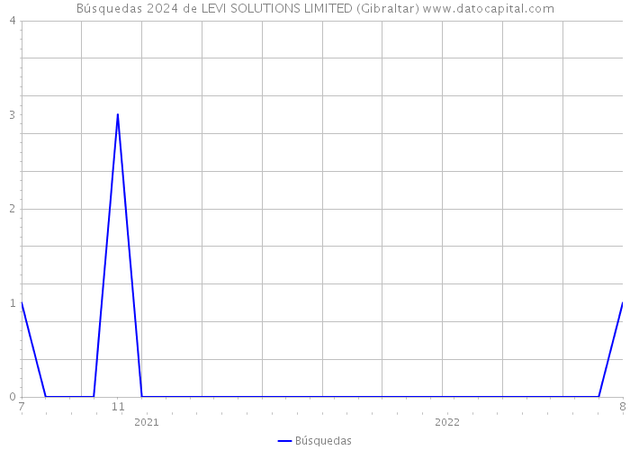 Búsquedas 2024 de LEVI SOLUTIONS LIMITED (Gibraltar) 