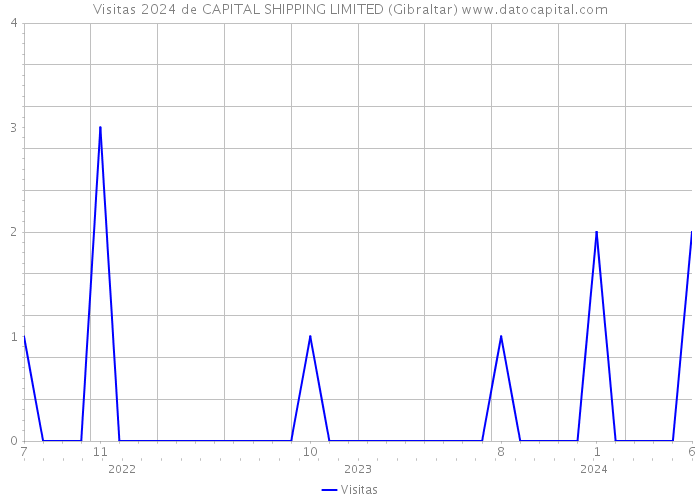 Visitas 2024 de CAPITAL SHIPPING LIMITED (Gibraltar) 