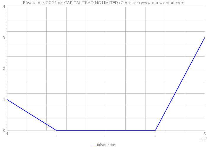 Búsquedas 2024 de CAPITAL TRADING LIMITED (Gibraltar) 