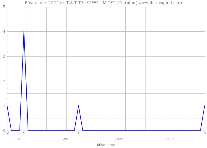 Búsquedas 2024 de T & T TRUSTEES LIMITED (Gibraltar) 