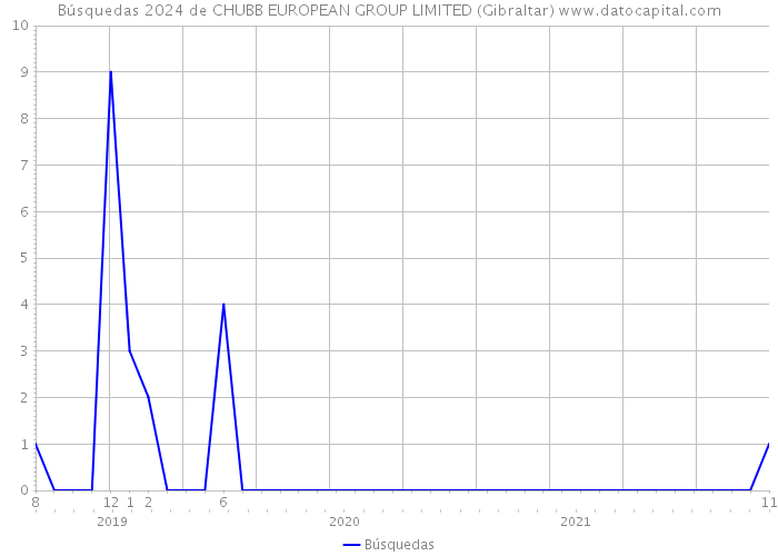 Búsquedas 2024 de CHUBB EUROPEAN GROUP LIMITED (Gibraltar) 