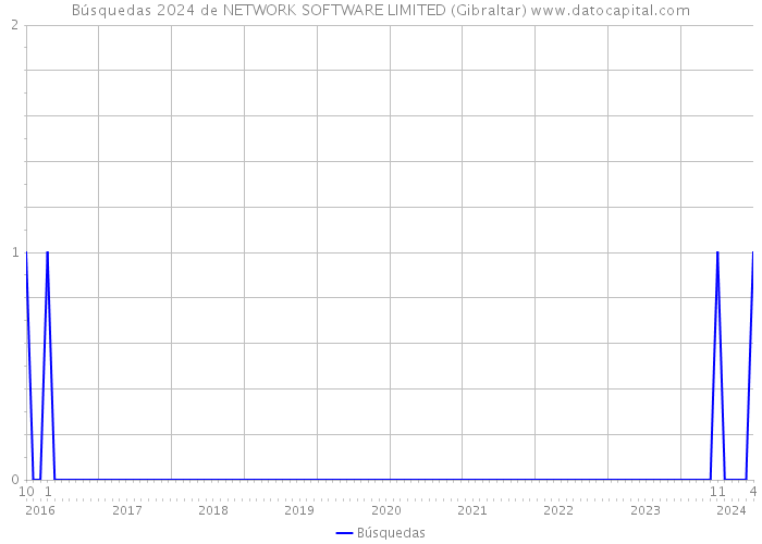 Búsquedas 2024 de NETWORK SOFTWARE LIMITED (Gibraltar) 
