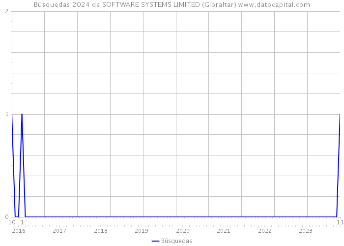 Búsquedas 2024 de SOFTWARE SYSTEMS LIMITED (Gibraltar) 