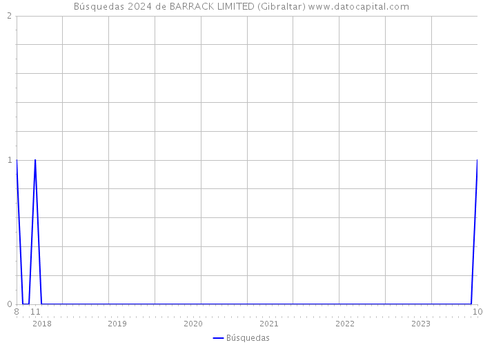 Búsquedas 2024 de BARRACK LIMITED (Gibraltar) 