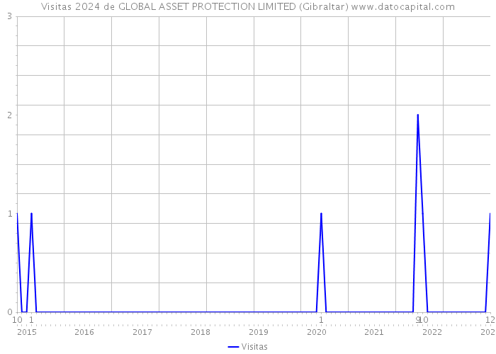 Visitas 2024 de GLOBAL ASSET PROTECTION LIMITED (Gibraltar) 