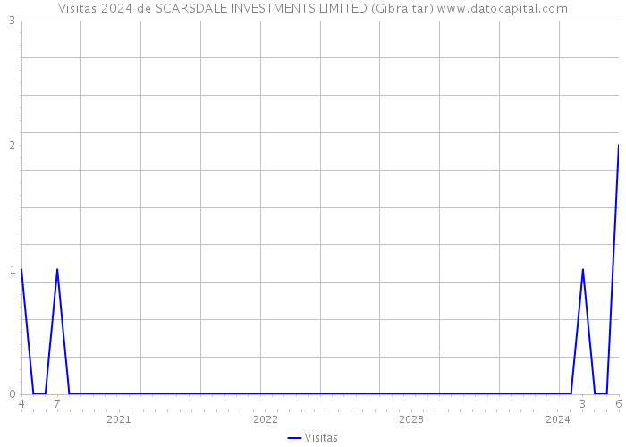 Visitas 2024 de SCARSDALE INVESTMENTS LIMITED (Gibraltar) 