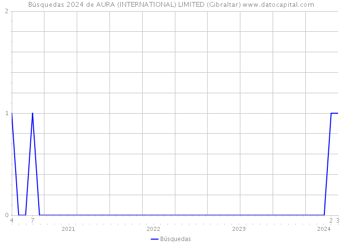 Búsquedas 2024 de AURA (INTERNATIONAL) LIMITED (Gibraltar) 