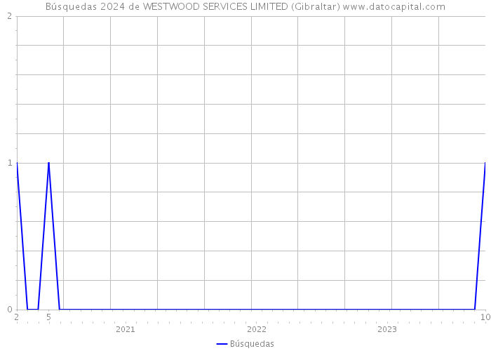 Búsquedas 2024 de WESTWOOD SERVICES LIMITED (Gibraltar) 