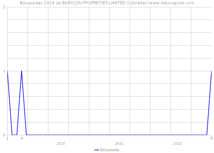 Búsquedas 2024 de BABYLON PROPERTIES LIMITED (Gibraltar) 