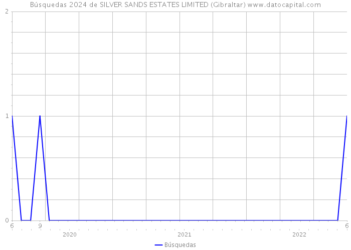 Búsquedas 2024 de SILVER SANDS ESTATES LIMITED (Gibraltar) 