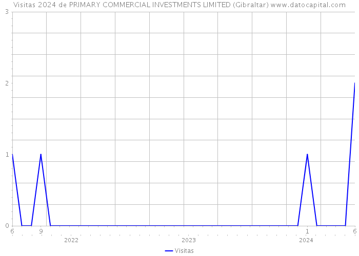 Visitas 2024 de PRIMARY COMMERCIAL INVESTMENTS LIMITED (Gibraltar) 