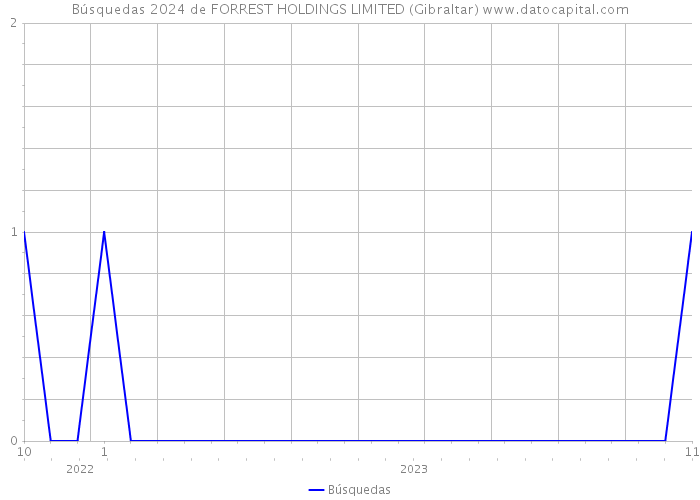 Búsquedas 2024 de FORREST HOLDINGS LIMITED (Gibraltar) 