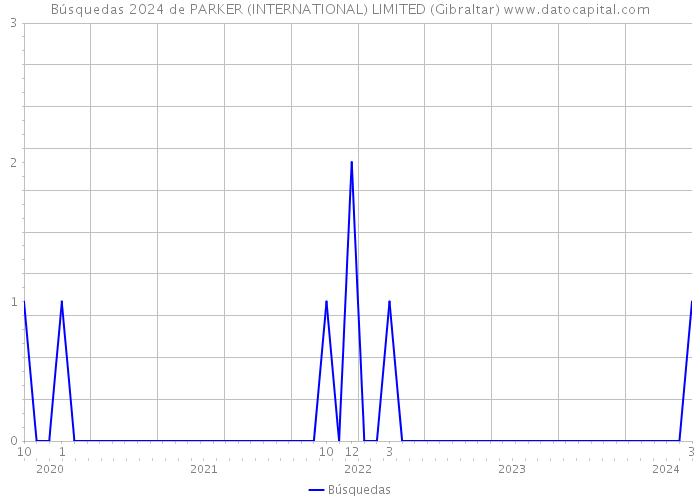 Búsquedas 2024 de PARKER (INTERNATIONAL) LIMITED (Gibraltar) 