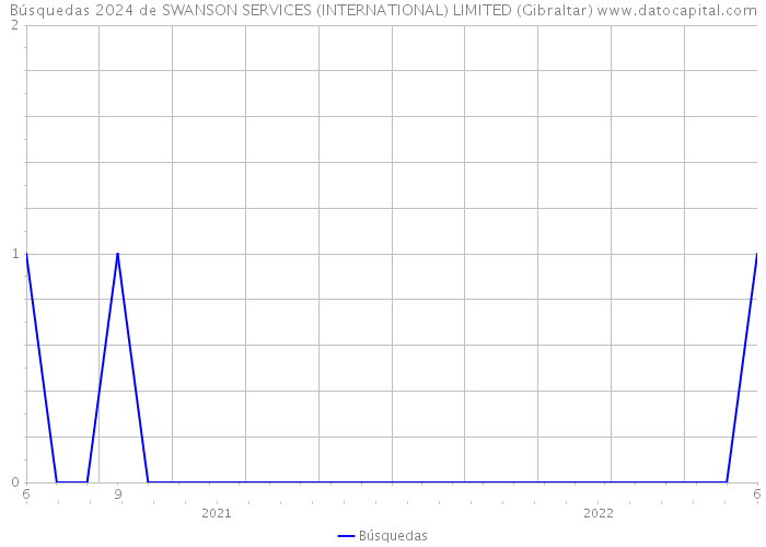 Búsquedas 2024 de SWANSON SERVICES (INTERNATIONAL) LIMITED (Gibraltar) 