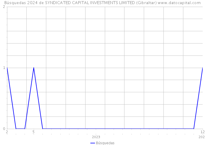 Búsquedas 2024 de SYNDICATED CAPITAL INVESTMENTS LIMITED (Gibraltar) 